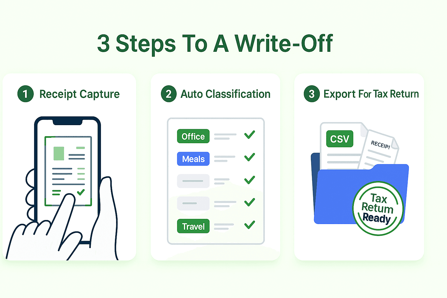 3 Steps To A Write-Off — Receipt Capture, Guided Classification, Export for Tax Return